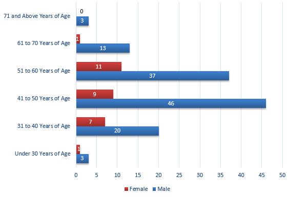Age