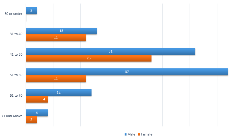 Age groups