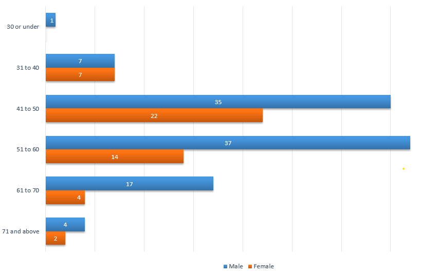 age group