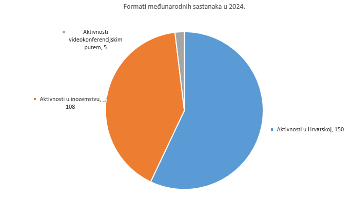 formati međunarodnih sastanaka 2024.