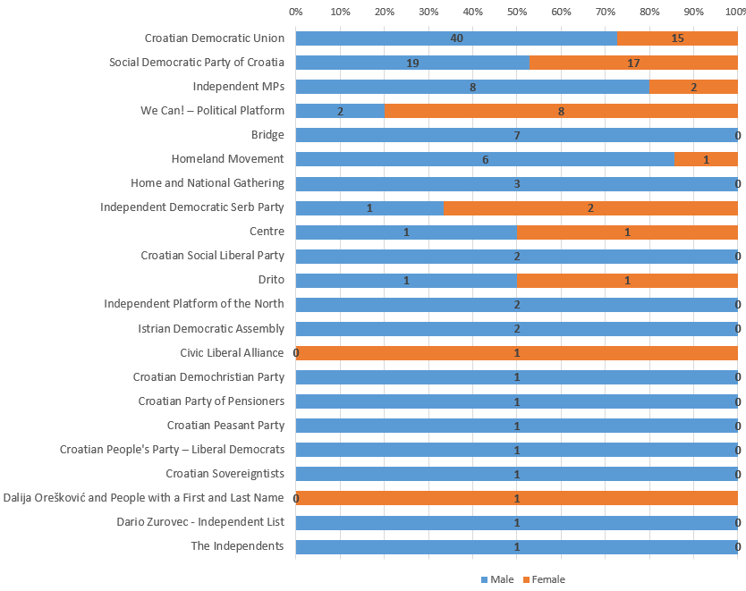 Gender representation