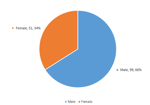 Gender representation