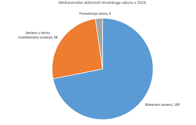 međunarodne aktivnosti 2024.