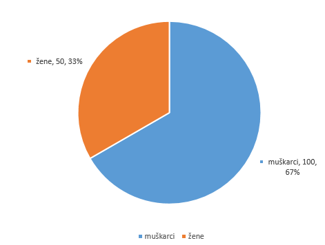 zastupljenost spolova