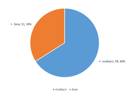 zastupljenost spolova