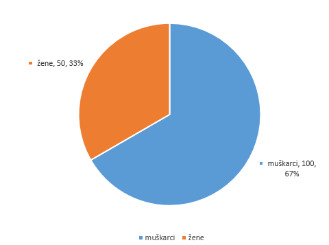 zastupljenost spolova