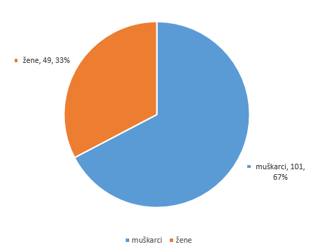 zastupljenost spolova