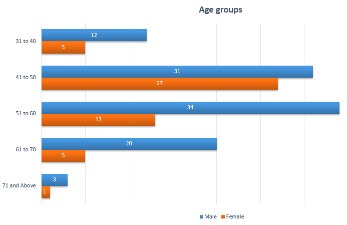Age groups